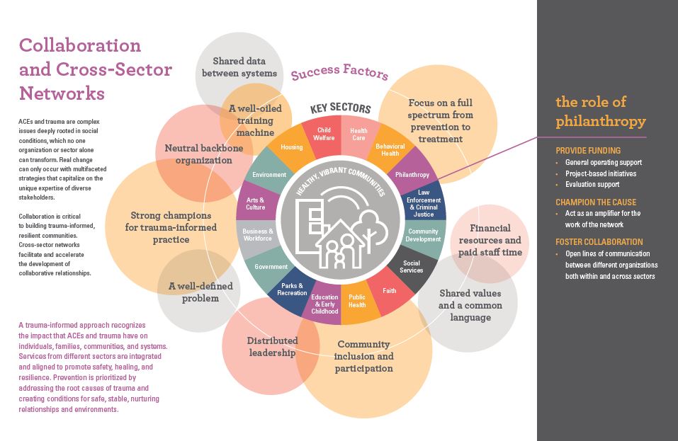 New Infographic On The Role Of Philanthropy In Fostering Collaboration Through Cross Sector